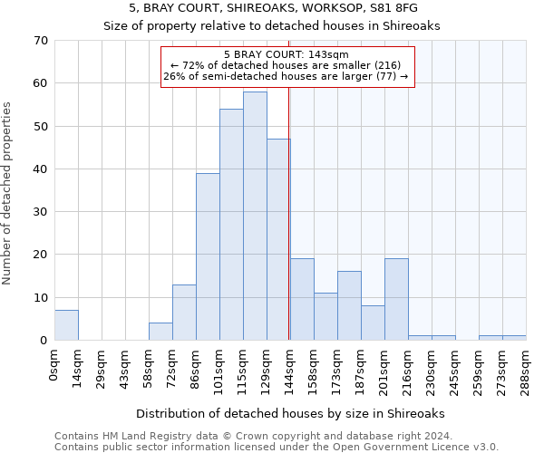 5, BRAY COURT, SHIREOAKS, WORKSOP, S81 8FG: Size of property relative to detached houses in Shireoaks