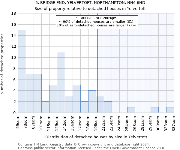 5, BRIDGE END, YELVERTOFT, NORTHAMPTON, NN6 6ND: Size of property relative to detached houses in Yelvertoft