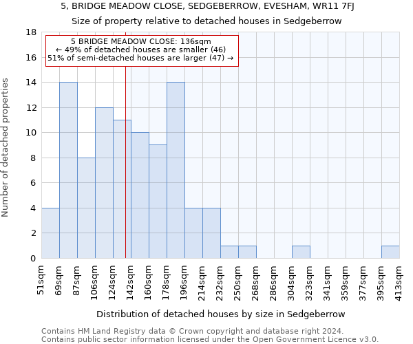 5, BRIDGE MEADOW CLOSE, SEDGEBERROW, EVESHAM, WR11 7FJ: Size of property relative to detached houses in Sedgeberrow