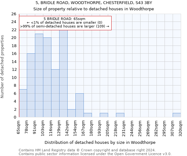 5, BRIDLE ROAD, WOODTHORPE, CHESTERFIELD, S43 3BY: Size of property relative to detached houses in Woodthorpe