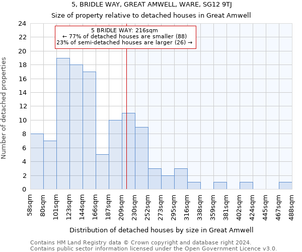 5, BRIDLE WAY, GREAT AMWELL, WARE, SG12 9TJ: Size of property relative to detached houses in Great Amwell