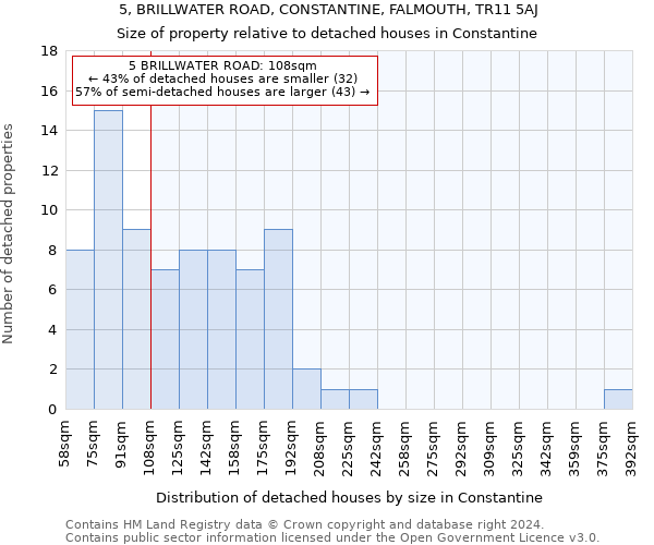 5, BRILLWATER ROAD, CONSTANTINE, FALMOUTH, TR11 5AJ: Size of property relative to detached houses in Constantine