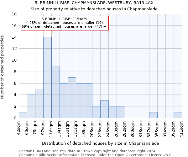 5, BRIMHILL RISE, CHAPMANSLADE, WESTBURY, BA13 4AX: Size of property relative to detached houses in Chapmanslade