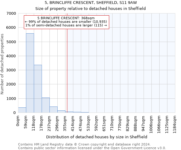 5, BRINCLIFFE CRESCENT, SHEFFIELD, S11 9AW: Size of property relative to detached houses in Sheffield