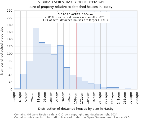 5, BROAD ACRES, HAXBY, YORK, YO32 3WL: Size of property relative to detached houses in Haxby