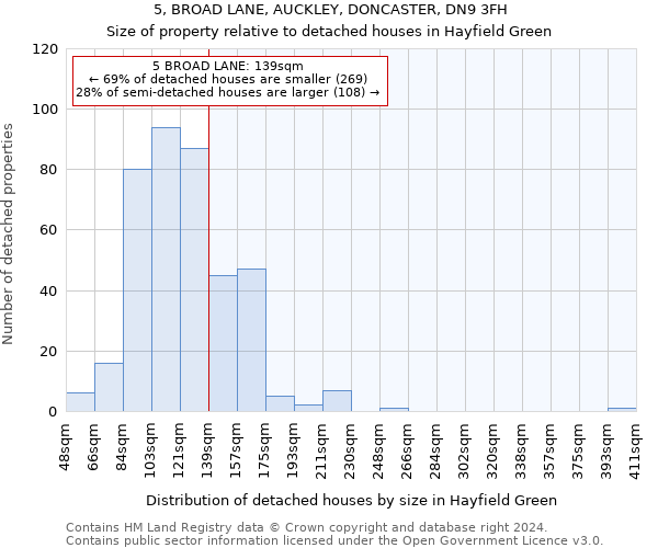 5, BROAD LANE, AUCKLEY, DONCASTER, DN9 3FH: Size of property relative to detached houses in Hayfield Green