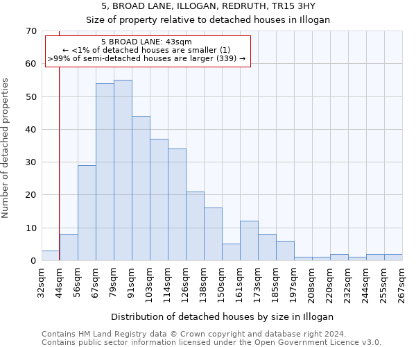 5, BROAD LANE, ILLOGAN, REDRUTH, TR15 3HY: Size of property relative to detached houses in Illogan