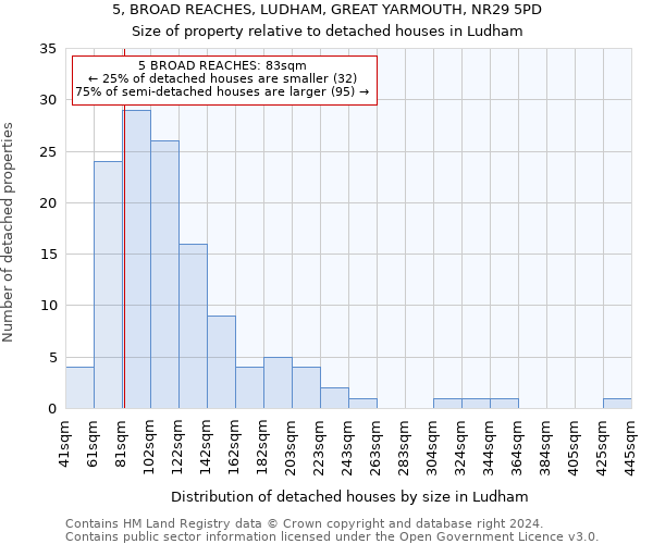 5, BROAD REACHES, LUDHAM, GREAT YARMOUTH, NR29 5PD: Size of property relative to detached houses in Ludham