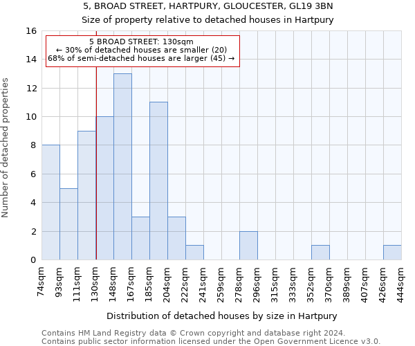 5, BROAD STREET, HARTPURY, GLOUCESTER, GL19 3BN: Size of property relative to detached houses in Hartpury