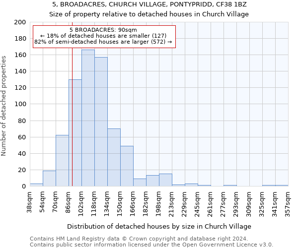 5, BROADACRES, CHURCH VILLAGE, PONTYPRIDD, CF38 1BZ: Size of property relative to detached houses in Church Village