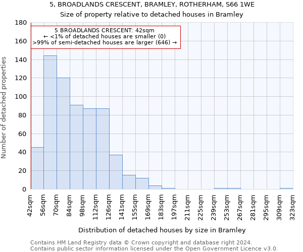 5, BROADLANDS CRESCENT, BRAMLEY, ROTHERHAM, S66 1WE: Size of property relative to detached houses in Bramley