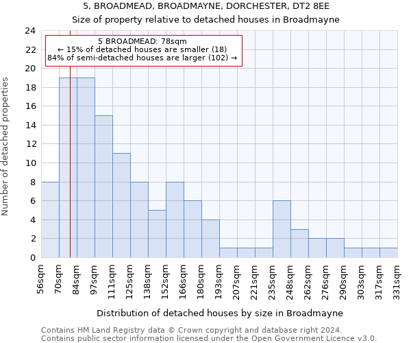 5, BROADMEAD, BROADMAYNE, DORCHESTER, DT2 8EE: Size of property relative to detached houses in Broadmayne