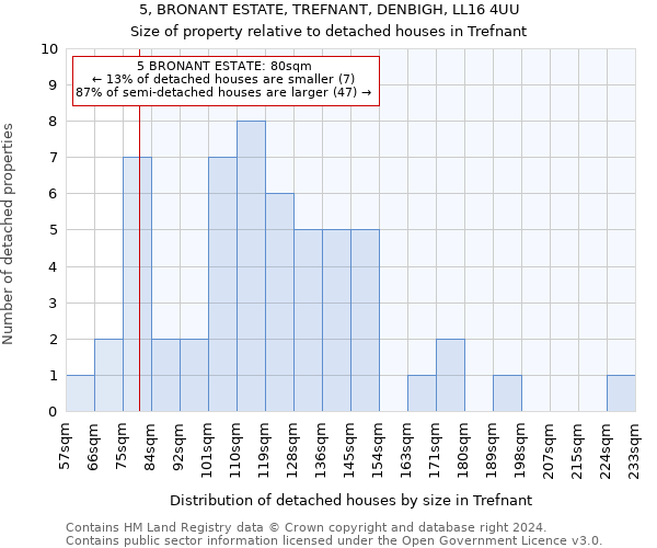 5, BRONANT ESTATE, TREFNANT, DENBIGH, LL16 4UU: Size of property relative to detached houses in Trefnant