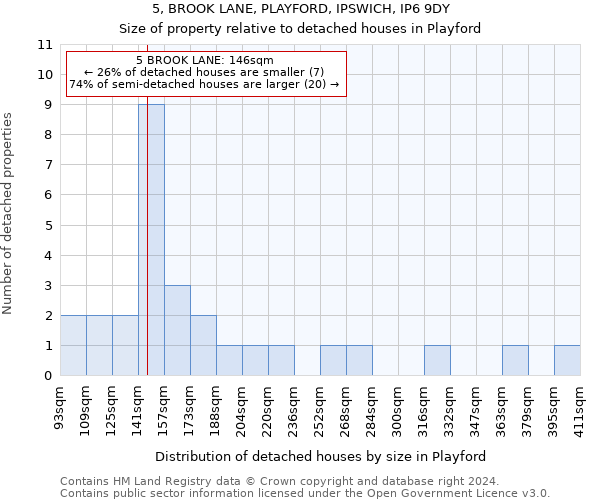 5, BROOK LANE, PLAYFORD, IPSWICH, IP6 9DY: Size of property relative to detached houses in Playford