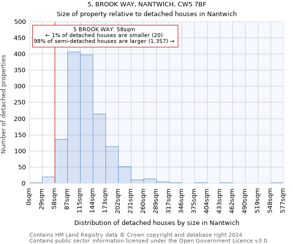 5, BROOK WAY, NANTWICH, CW5 7BF: Size of property relative to detached houses in Nantwich