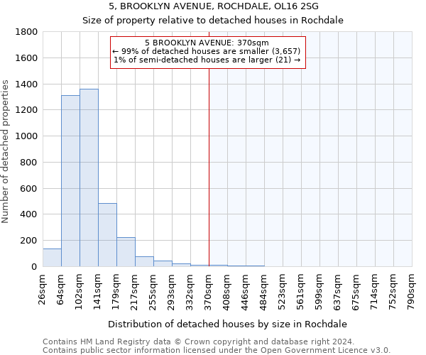 5, BROOKLYN AVENUE, ROCHDALE, OL16 2SG: Size of property relative to detached houses in Rochdale