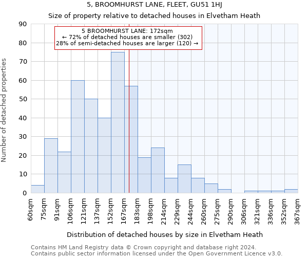 5, BROOMHURST LANE, FLEET, GU51 1HJ: Size of property relative to detached houses in Elvetham Heath