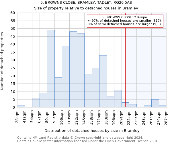 5, BROWNS CLOSE, BRAMLEY, TADLEY, RG26 5AS: Size of property relative to detached houses in Bramley