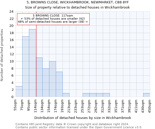 5, BROWNS CLOSE, WICKHAMBROOK, NEWMARKET, CB8 8YF: Size of property relative to detached houses in Wickhambrook
