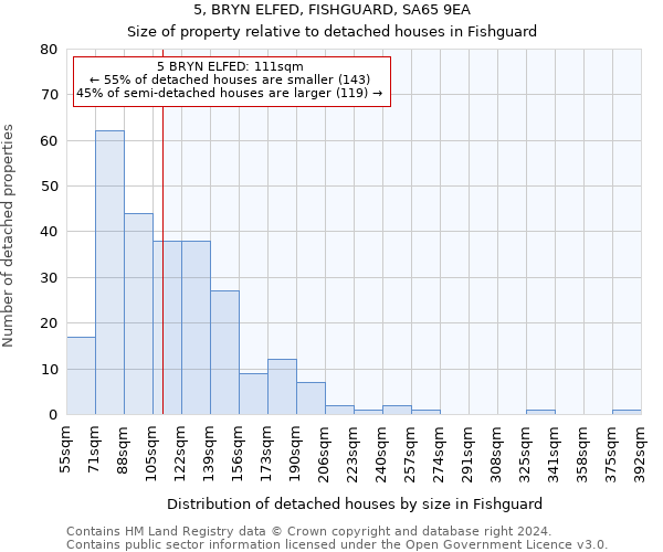 5, BRYN ELFED, FISHGUARD, SA65 9EA: Size of property relative to detached houses in Fishguard