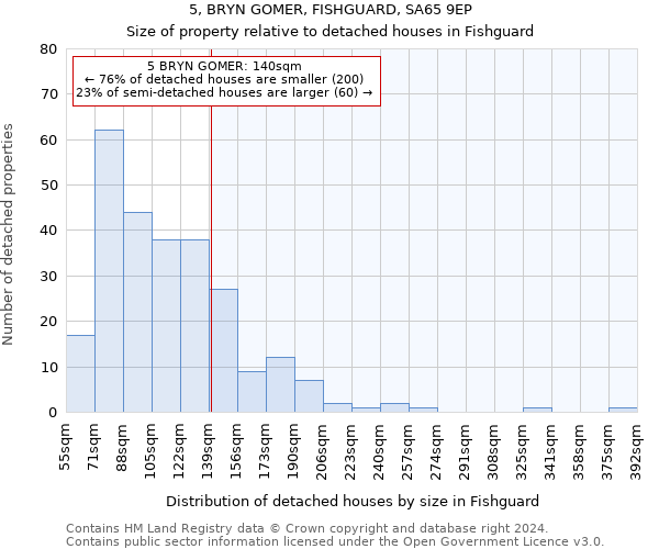 5, BRYN GOMER, FISHGUARD, SA65 9EP: Size of property relative to detached houses in Fishguard
