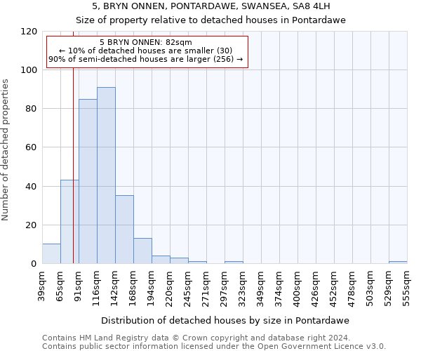 5, BRYN ONNEN, PONTARDAWE, SWANSEA, SA8 4LH: Size of property relative to detached houses in Pontardawe