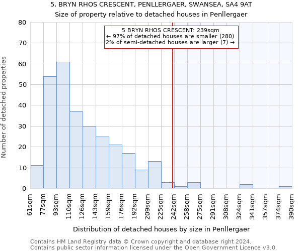 5, BRYN RHOS CRESCENT, PENLLERGAER, SWANSEA, SA4 9AT: Size of property relative to detached houses in Penllergaer