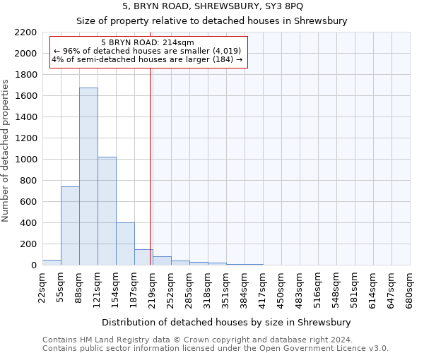 5, BRYN ROAD, SHREWSBURY, SY3 8PQ: Size of property relative to detached houses in Shrewsbury