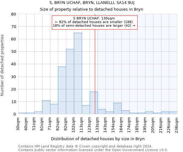 5, BRYN UCHAF, BRYN, LLANELLI, SA14 9UJ: Size of property relative to detached houses in Bryn