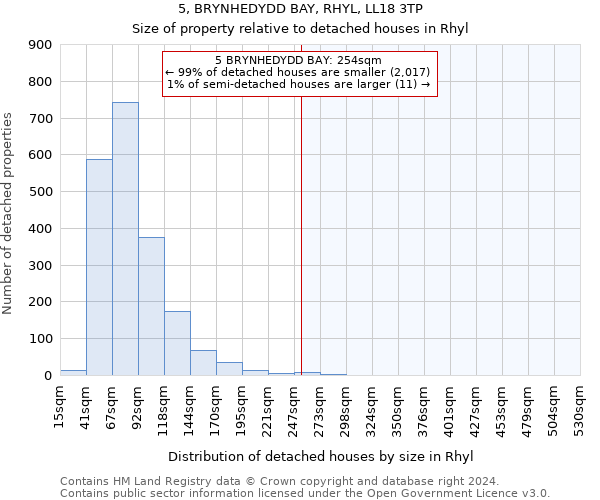 5, BRYNHEDYDD BAY, RHYL, LL18 3TP: Size of property relative to detached houses in Rhyl