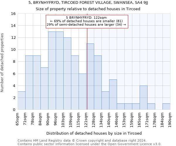 5, BRYNHYFRYD, TIRCOED FOREST VILLAGE, SWANSEA, SA4 9JJ: Size of property relative to detached houses in Tircoed