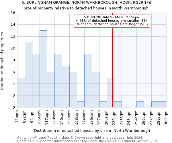 5, BURLINGHAM GRANGE, NORTH WARNBOROUGH, HOOK, RG29 1FB: Size of property relative to detached houses in North Warnborough