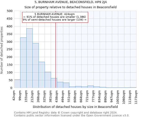 5, BURNHAM AVENUE, BEACONSFIELD, HP9 2JA: Size of property relative to detached houses in Beaconsfield