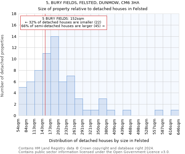 5, BURY FIELDS, FELSTED, DUNMOW, CM6 3HA: Size of property relative to detached houses in Felsted