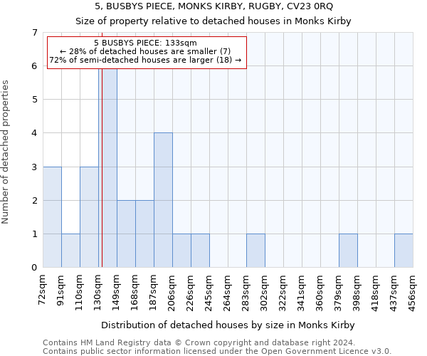 5, BUSBYS PIECE, MONKS KIRBY, RUGBY, CV23 0RQ: Size of property relative to detached houses in Monks Kirby