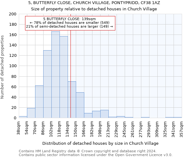 5, BUTTERFLY CLOSE, CHURCH VILLAGE, PONTYPRIDD, CF38 1AZ: Size of property relative to detached houses in Church Village