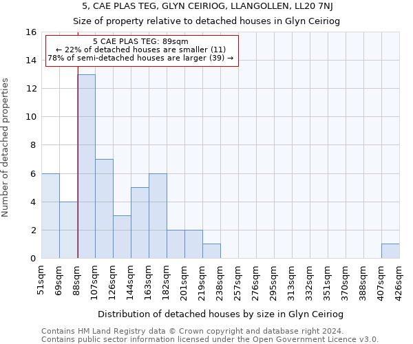 5, CAE PLAS TEG, GLYN CEIRIOG, LLANGOLLEN, LL20 7NJ: Size of property relative to detached houses in Glyn Ceiriog