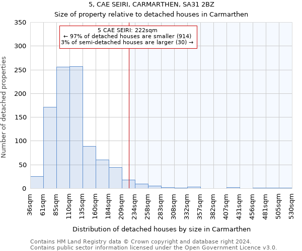 5, CAE SEIRI, CARMARTHEN, SA31 2BZ: Size of property relative to detached houses in Carmarthen