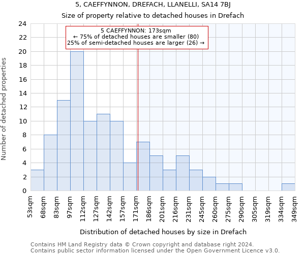 5, CAEFFYNNON, DREFACH, LLANELLI, SA14 7BJ: Size of property relative to detached houses in Drefach