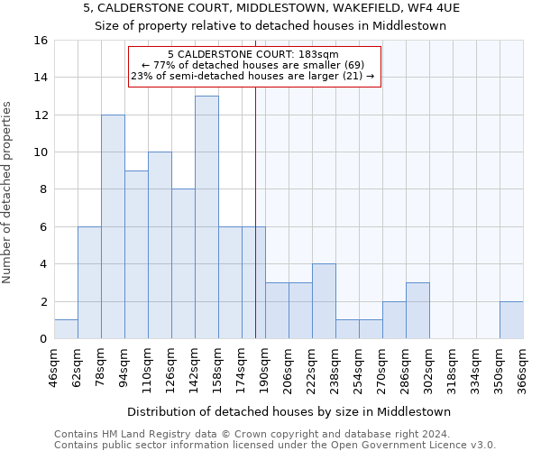 5, CALDERSTONE COURT, MIDDLESTOWN, WAKEFIELD, WF4 4UE: Size of property relative to detached houses in Middlestown