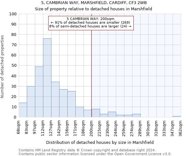 5, CAMBRIAN WAY, MARSHFIELD, CARDIFF, CF3 2WB: Size of property relative to detached houses in Marshfield