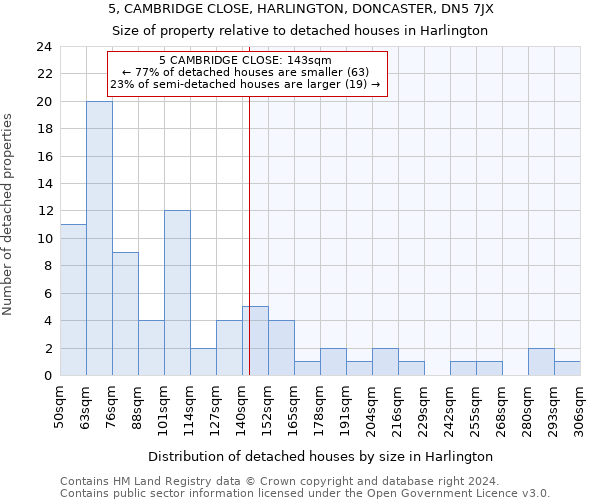5, CAMBRIDGE CLOSE, HARLINGTON, DONCASTER, DN5 7JX: Size of property relative to detached houses in Harlington