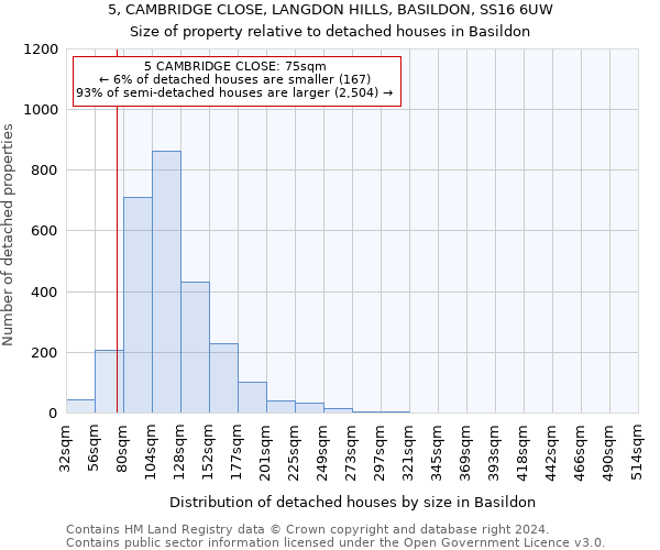 5, CAMBRIDGE CLOSE, LANGDON HILLS, BASILDON, SS16 6UW: Size of property relative to detached houses in Basildon