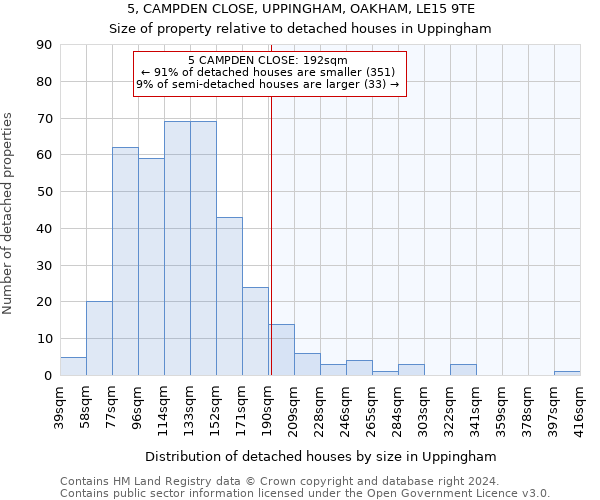 5, CAMPDEN CLOSE, UPPINGHAM, OAKHAM, LE15 9TE: Size of property relative to detached houses in Uppingham