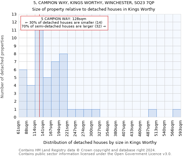 5, CAMPION WAY, KINGS WORTHY, WINCHESTER, SO23 7QP: Size of property relative to detached houses in Kings Worthy