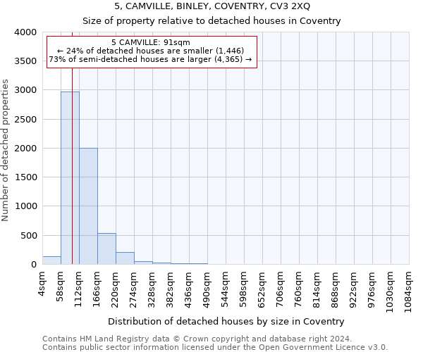 5, CAMVILLE, BINLEY, COVENTRY, CV3 2XQ: Size of property relative to detached houses in Coventry