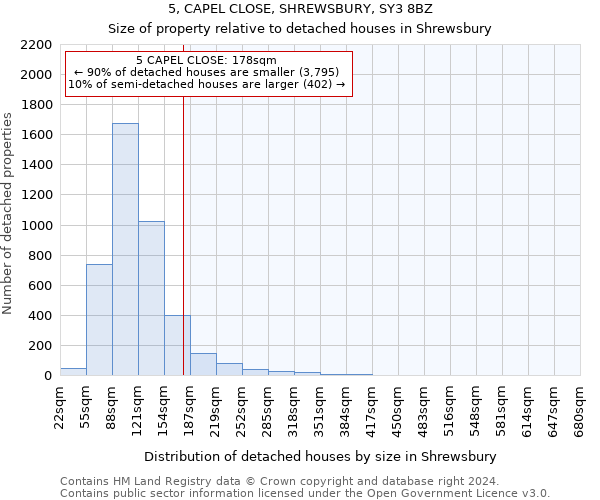 5, CAPEL CLOSE, SHREWSBURY, SY3 8BZ: Size of property relative to detached houses in Shrewsbury