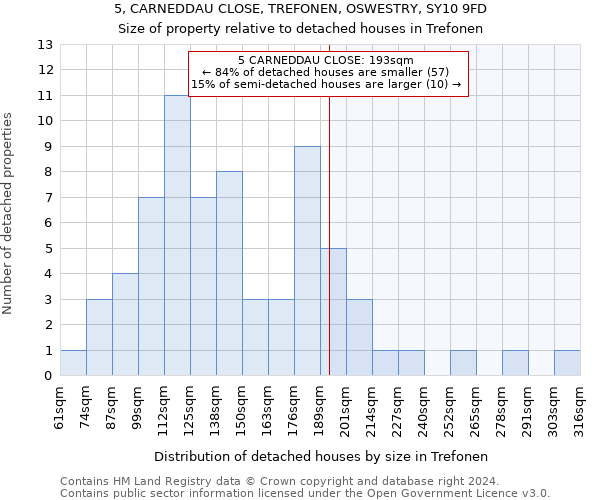 5, CARNEDDAU CLOSE, TREFONEN, OSWESTRY, SY10 9FD: Size of property relative to detached houses in Trefonen