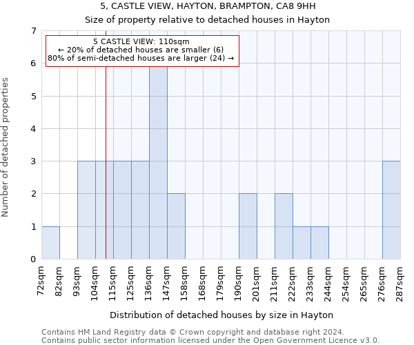 5, CASTLE VIEW, HAYTON, BRAMPTON, CA8 9HH: Size of property relative to detached houses in Hayton