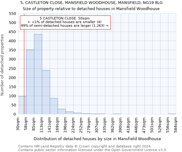 5, CASTLETON CLOSE, MANSFIELD WOODHOUSE, MANSFIELD, NG19 8LG: Size of property relative to detached houses in Mansfield Woodhouse